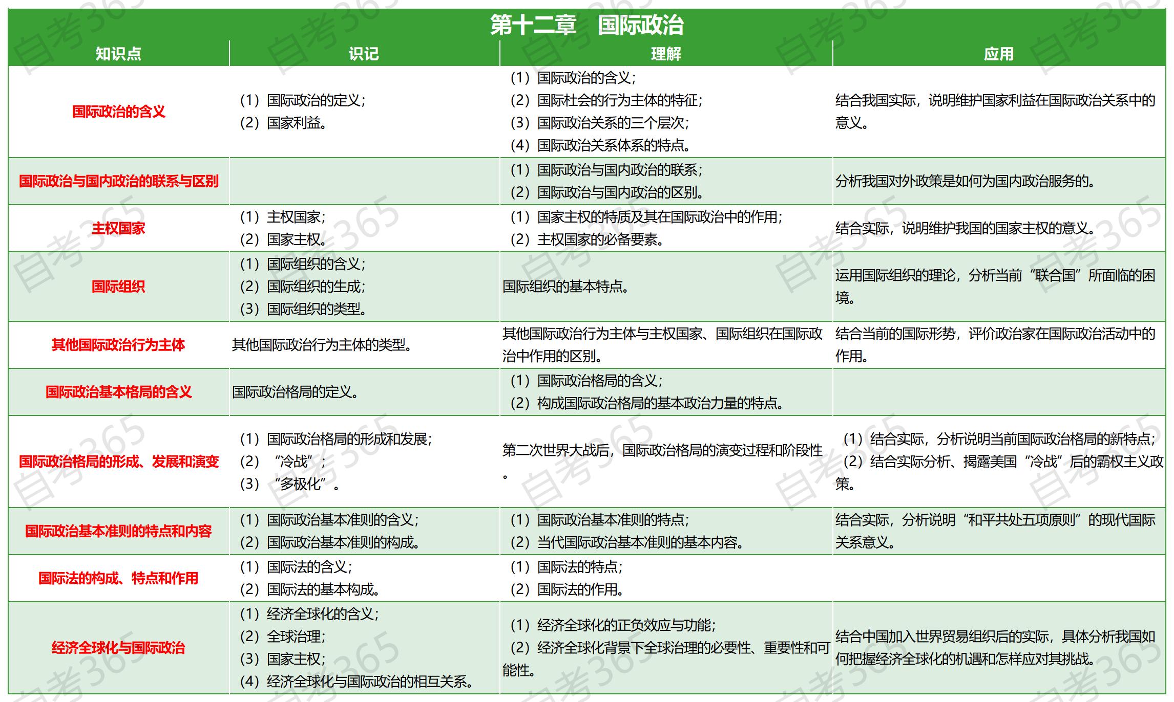 政治学概论（2008年版）第十二章复习要点