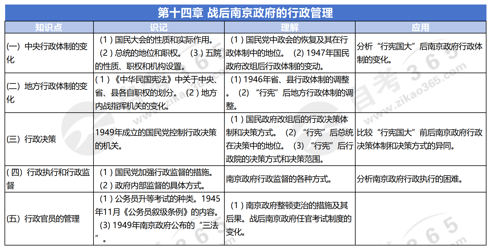 中国行政史（2012版）_第十四章 战后南京政府的行政管理