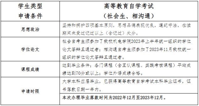 2023年下半年广东技术师范大学自考学士学位申请条件