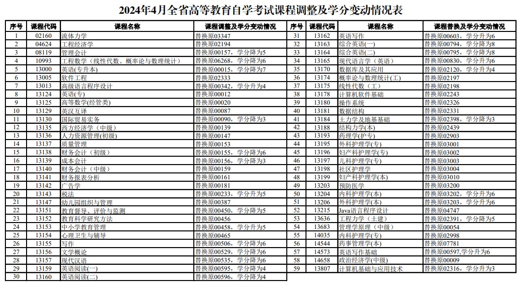 2024年4月全省高等教育自学考试课程调整及学分变动情况表