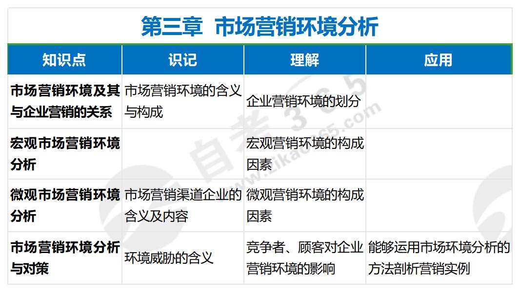 市场营销策划（一）第三章