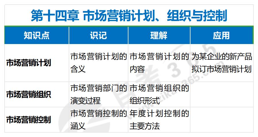 市场营销策划（一）第十四章