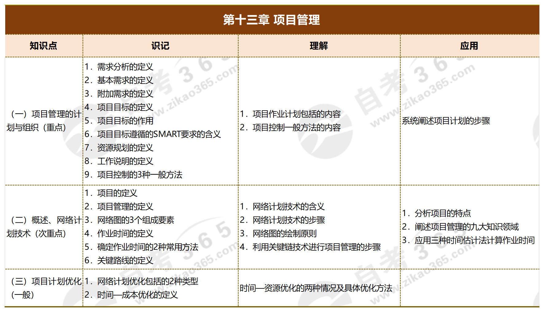 运营管理_第十三章 项目管理 运营管理_第十三章 项目管理