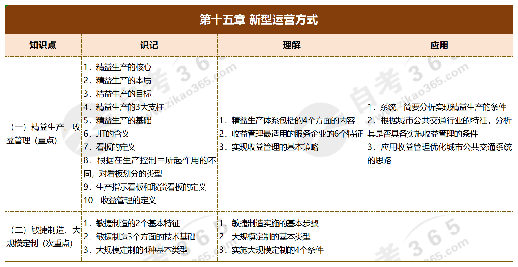 运营管理_第十五章 新型运营方式 运营管理_第十五章 新型运营方式