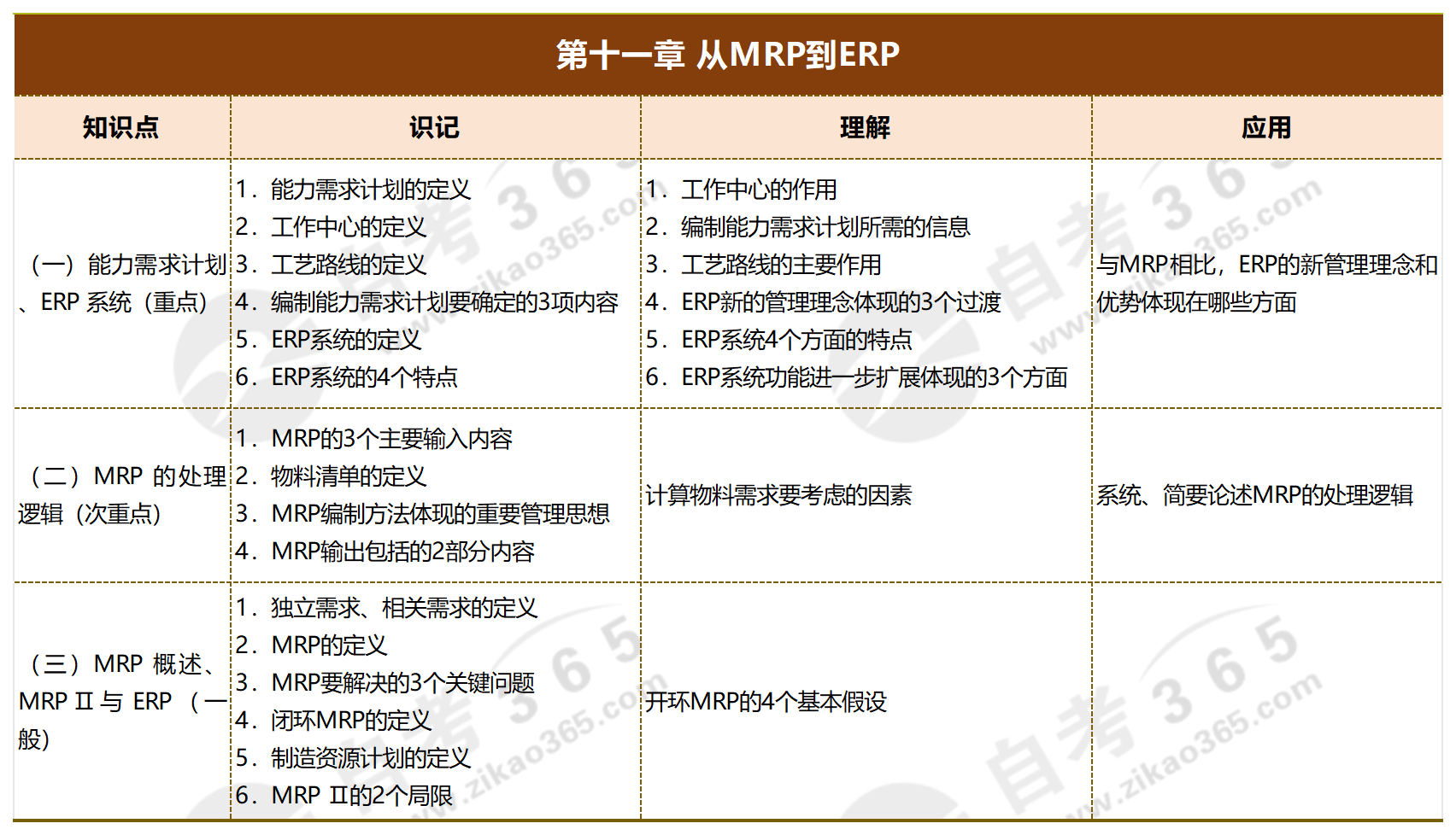 运营管理_第十一章 从MRP到ERP 运营管理_第十一章 从MRP到ERP