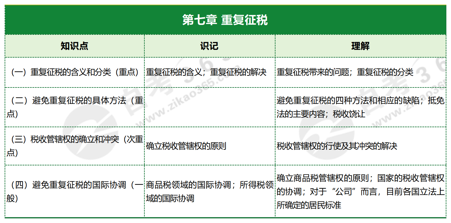税法原理_第七章 重复征税 税法原理_第七章 重复征税
