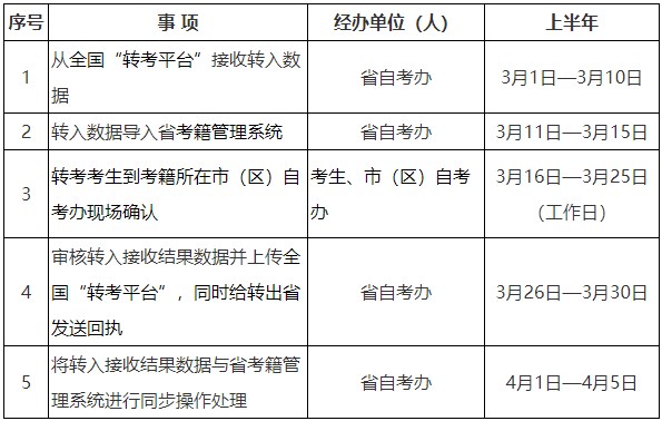 2025年上半年陕西省高等教育自学考试转入时限