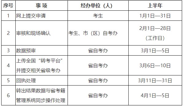 2025年上半年陕西省高等教育自学考试转出时限