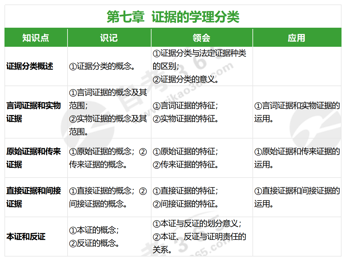 证据法学(2022年版)_第七章 证据法学(2022年版)_第七章