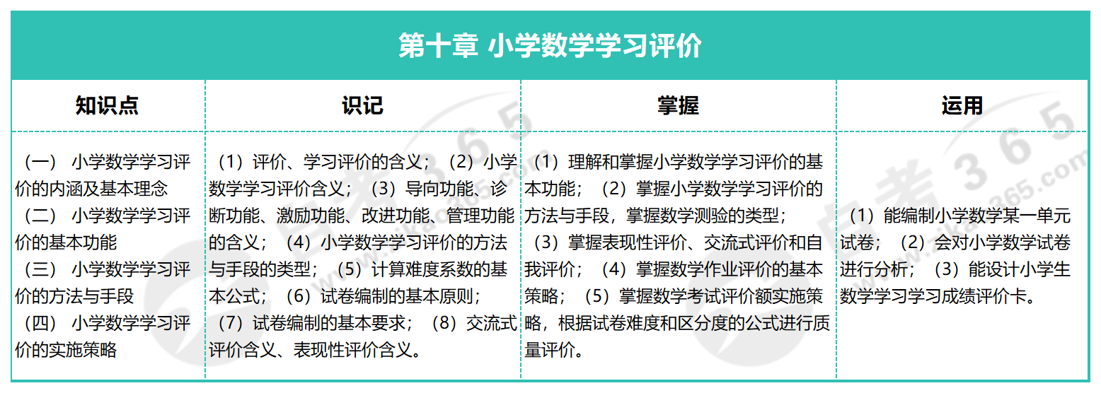 小学数学教学研究_第十章 小学数学学习评价 小学数学教学研究_第十章 小学数学学习评价